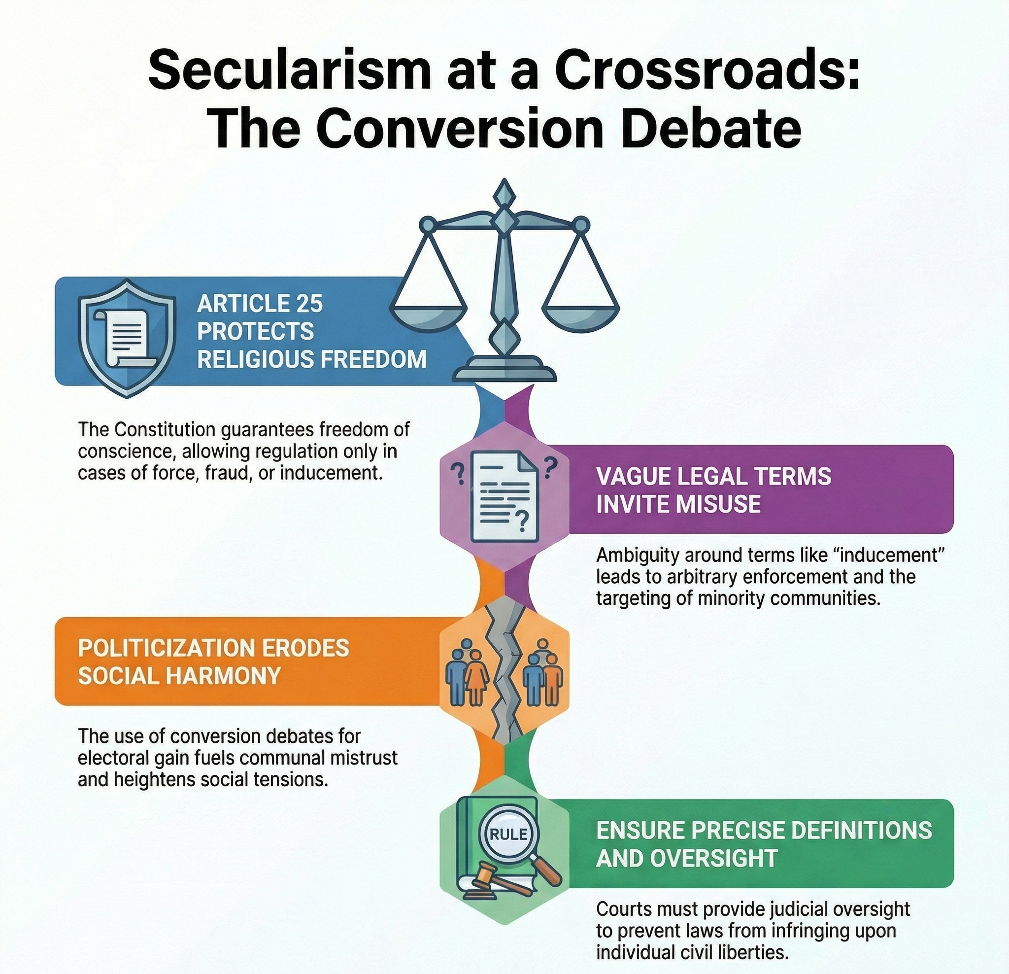 Conversion politics, the challenge to secularism